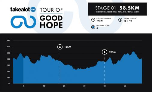 Hhenprofil Tour of Good Hope 2019 - Etappe 1