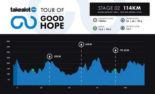 Hhenprofil Tour of Good Hope 2019 - Etappe 2