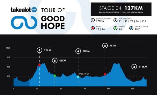 Höhenprofil Tour of Good Hope 2019 - Etappe 4