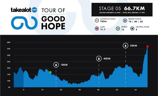 Hhenprofil Tour of Good Hope 2019 - Etappe 5
