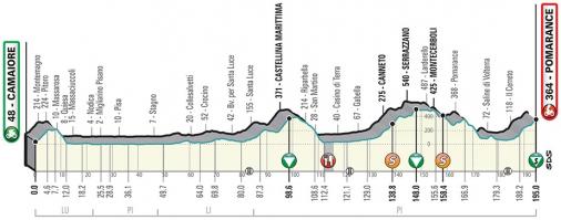 Höhenprofil Tirreno - Adriatico 2019, Etappe 2