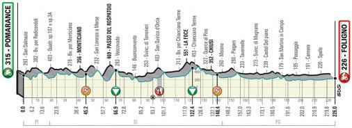 Höhenprofil Tirreno - Adriatico 2019, Etappe 3