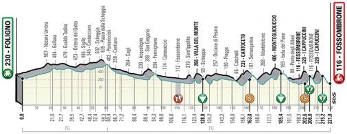Höhenprofil Tirreno - Adriatico 2019, Etappe 4