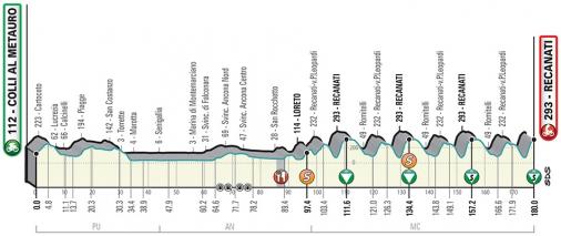 Höhenprofil Tirreno - Adriatico 2019, Etappe 5