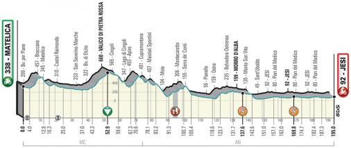 Höhenprofil Tirreno - Adriatico 2019, Etappe 6
