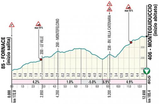 Höhenprofil Tirreno - Adriatico 2019, Etappe 4, Monteguiduccio