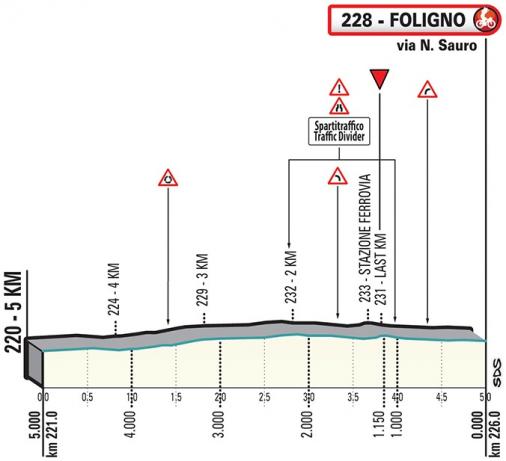 Höhenprofil Tirreno - Adriatico 2019, Etappe 3, letzte 5 km
