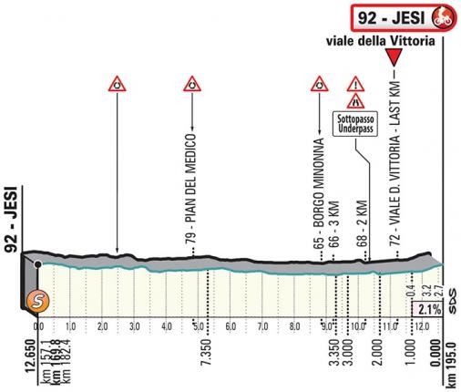 Höhenprofil Tirreno - Adriatico 2019, Etappe 6, letzte 12,65 km