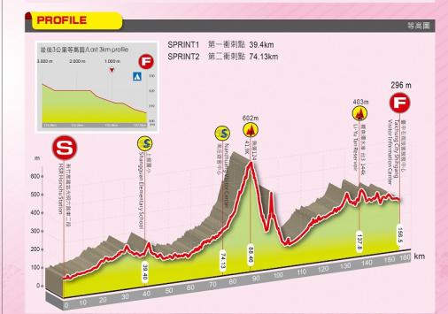 Hhenprofil Tour de Taiwan 2019 - Etappe 3