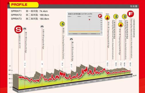 Hhenprofil Tour de Taiwan 2019 - Etappe 5