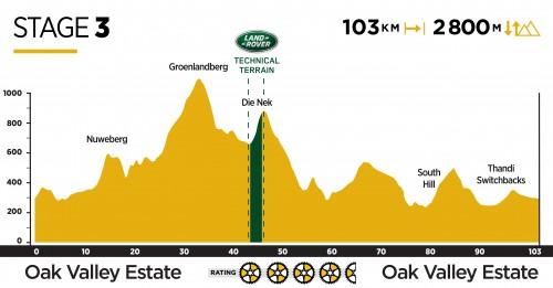 Hhenprofil Absa Cape Epic 2019 - Etappe 3