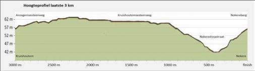 Höhenprofil Danilith Nokere Koerse 2019, letzte 3 km