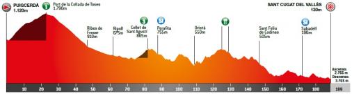 Höhenprofil Volta Ciclista a Catalunya 2019 - Etappe 5