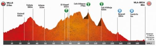 Höhenprofil Volta Ciclista a Catalunya 2019 - Etappe 6