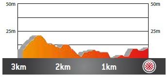 Höhenprofil Volta Ciclista a Catalunya 2019 - Etappe 1, letzte 3 km