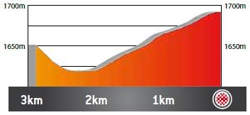 Höhenprofil Volta Ciclista a Catalunya 2019 - Etappe 4, letzte 3 km
