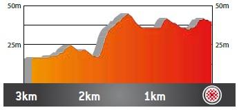 Höhenprofil Volta Ciclista a Catalunya 2019 - Etappe 6, letzte 3 km