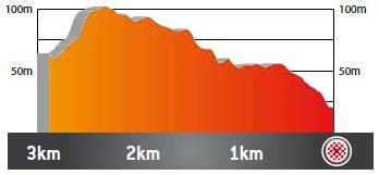 Höhenprofil Volta Ciclista a Catalunya 2019 - Etappe 7, letzte 3 km