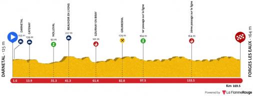 Höhenprofil Tour de Normandie 2019 - Etappe 2