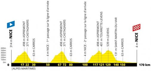 Prsentation Grand Dpart Tour de France 2020: Profil Etappe 1