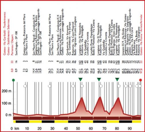 Höhenprofil Settimana Internazionale Coppi e Bartali 2019 - Etappe 1a