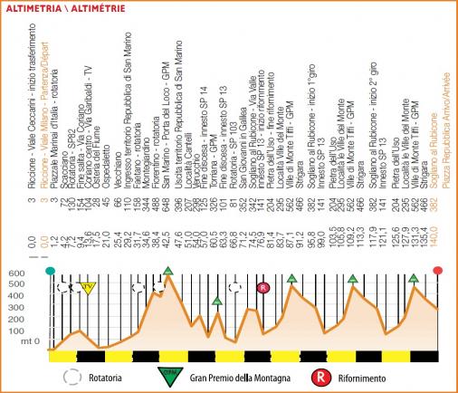 Höhenprofil Settimana Internazionale Coppi e Bartali 2019 - Etappe 2