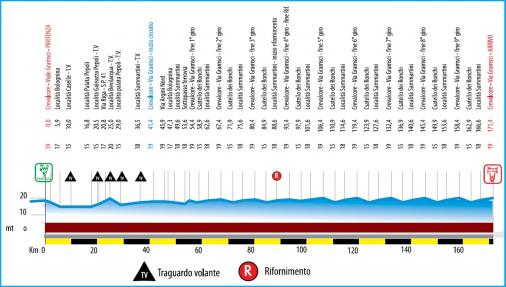 Höhenprofil Settimana Internazionale Coppi e Bartali 2019 - Etappe 4