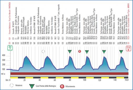 Höhenprofil Settimana Internazionale Coppi e Bartali 2019 - Etappe 5