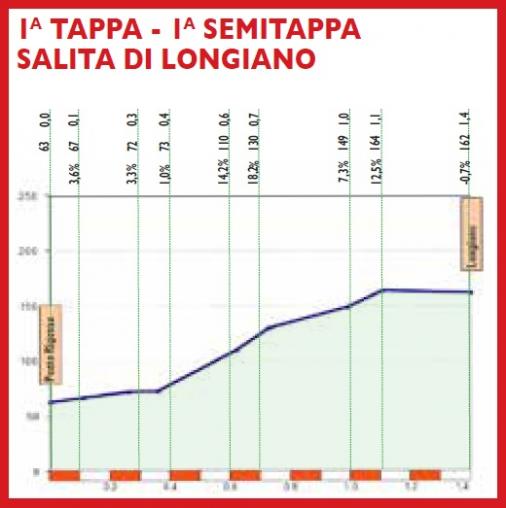 Höhenprofil Settimana Internazionale Coppi e Bartali 2019 - Etappe 1a, Salita di Longiano