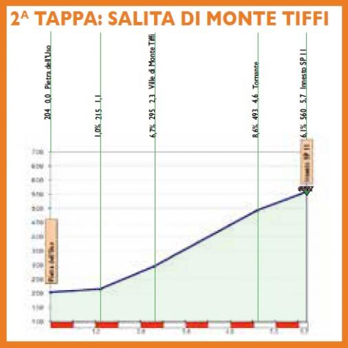 Höhenprofil Settimana Internazionale Coppi e Bartali 2019 - Etappe 2, Salita di Monte Tiffi