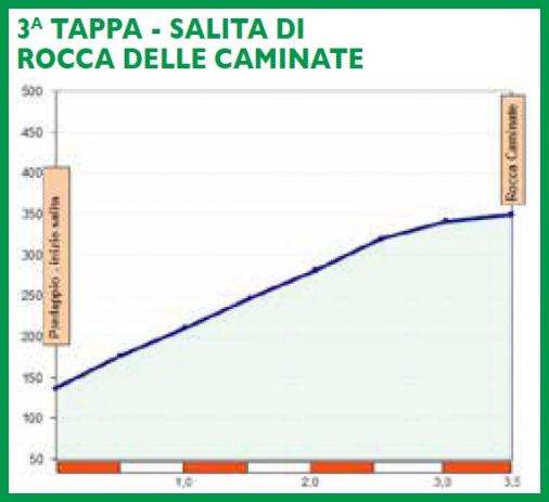 Höhenprofil Settimana Internazionale Coppi e Bartali 2019 - Etappe 3, Salita di Rocca delle Caminate