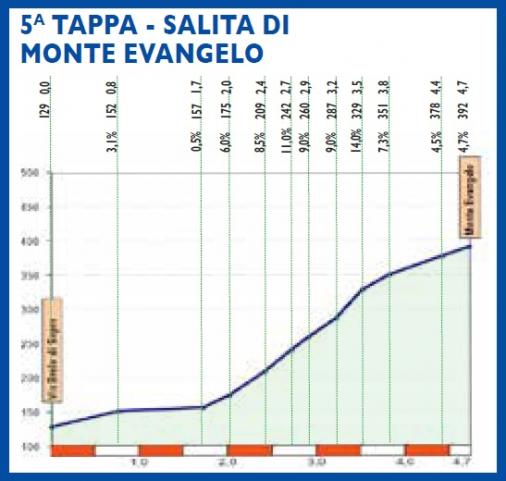 Höhenprofil Settimana Internazionale Coppi e Bartali 2019 - Etappe 5, Salita di Monte Evangelo