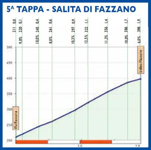 Höhenprofil Settimana Internazionale Coppi e Bartali 2019 - Etappe 5, Salita di Fazzano