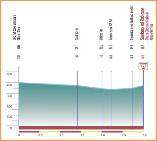 Höhenprofil Settimana Internazionale Coppi e Bartali 2019 - Etappe 2, letzte 3 km