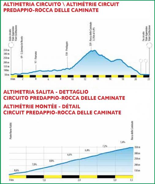Höhenprofil Settimana Internazionale Coppi e Bartali 2019 - Etappe 3, Rundkurs & letzte 3,5 km
