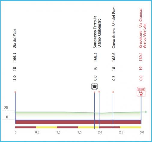 Höhenprofil Settimana Internazionale Coppi e Bartali 2019 - Etappe 4, letzte 3 km