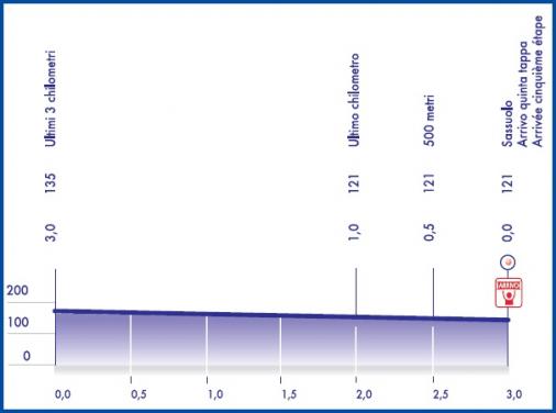 Höhenprofil Settimana Internazionale Coppi e Bartali 2019 - Etappe 5, letzte 3 km