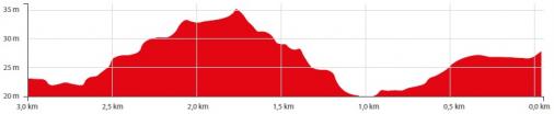 Höhenprofil Gent - Wevelgem 2019 (Junioren), letzte 3 km