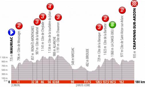 Streckenpräsentation des Critérium du Dauphiné 2019: Profil Etappe 2