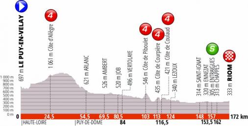 Streckenpräsentation des Critérium du Dauphiné 2019: Profil Etappe 3