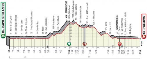 Höhenprofil Giro di Sicilia 2019 - Etappe 2