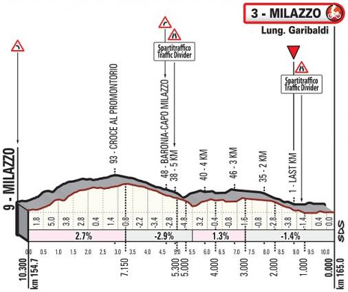 Hhenprofil Giro di Sicilia 2019 - Etappe 1, letzte 10,3 km