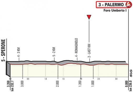 Höhenprofil Giro di Sicilia 2019 - Etappe 2, letzte 3,35 km