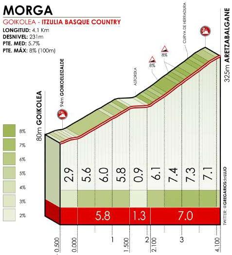 Hhenprofil Itzulia Basque Country 2019 - Etappe 5, Morga