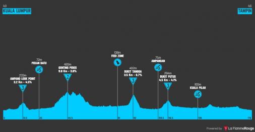 Höhenprofil Le Tour de Langkawi 2019 - Etappe 1