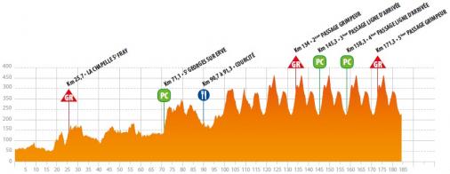 Hhenprofil Circuit Cycliste Sarthe - Pays de la Loire 2019 - Etappe 3