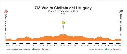 Hhenprofil Vuelta Ciclista del Uruguay 2019 - Etappe 6
