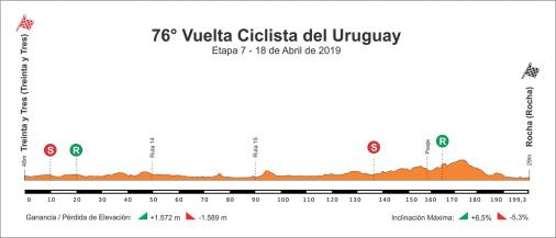 Hhenprofil Vuelta Ciclista del Uruguay 2019 - Etappe 7