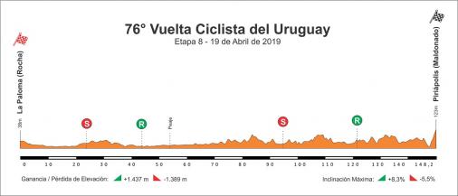 Hhenprofil Vuelta Ciclista del Uruguay 2019 - Etappe 8