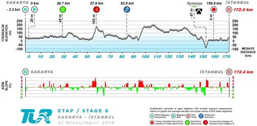 Höhenprofil Presidential Cycling Tour of Turkey 2019 - Etappe 6